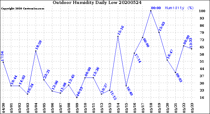 Milwaukee Weather Outdoor Humidity<br>Daily Low