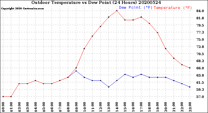 Milwaukee Weather Outdoor Temperature<br>vs Dew Point<br>(24 Hours)