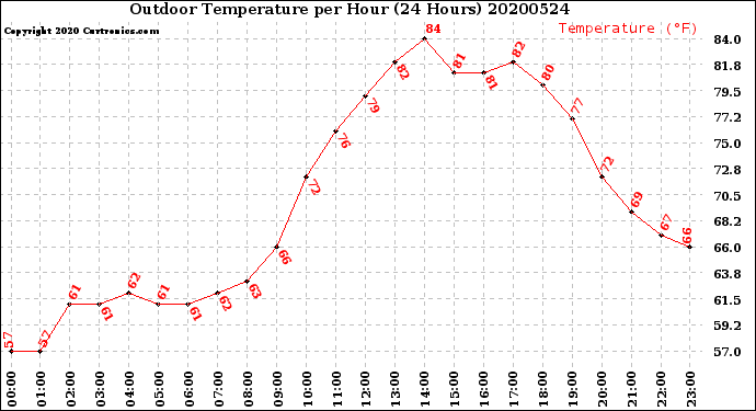 Milwaukee Weather Outdoor Temperature<br>per Hour<br>(24 Hours)