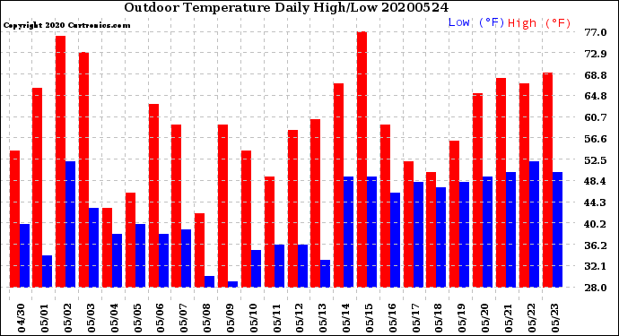 Milwaukee Weather Outdoor Temperature<br>Daily High/Low