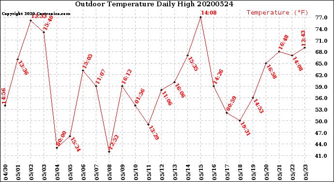 Milwaukee Weather Outdoor Temperature<br>Daily High