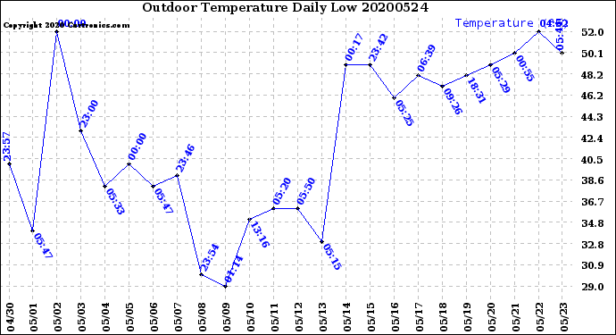 Milwaukee Weather Outdoor Temperature<br>Daily Low