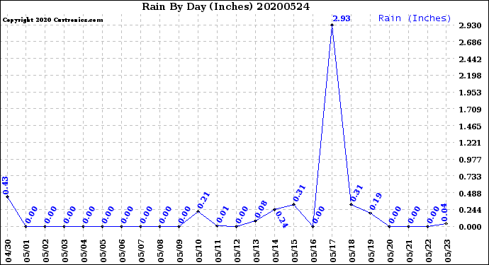 Milwaukee Weather Rain<br>By Day<br>(Inches)