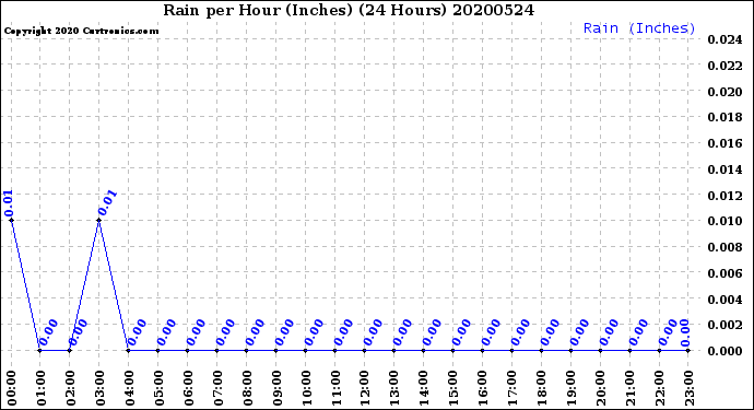 Milwaukee Weather Rain<br>per Hour<br>(Inches)<br>(24 Hours)