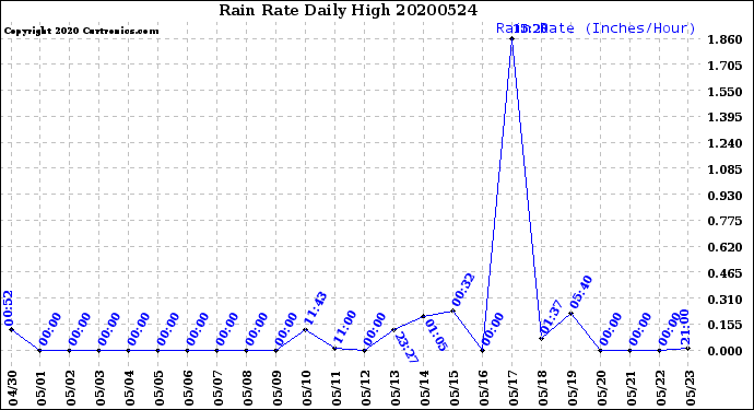 Milwaukee Weather Rain Rate<br>Daily High
