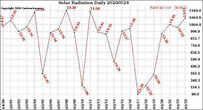 Milwaukee Weather Solar Radiation<br>Daily