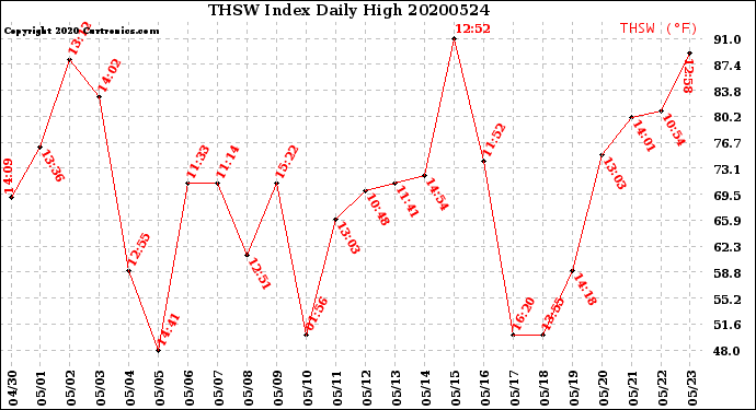Milwaukee Weather THSW Index<br>Daily High