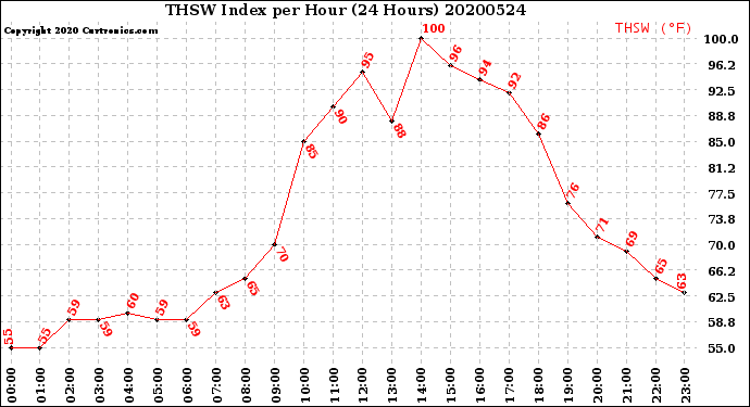Milwaukee Weather THSW Index<br>per Hour<br>(24 Hours)