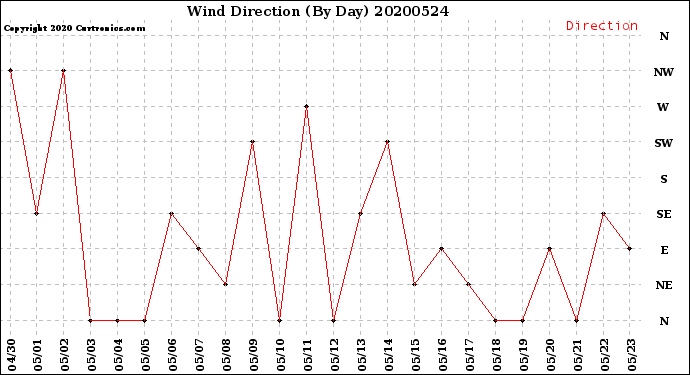 Milwaukee Weather Wind Direction<br>(By Day)
