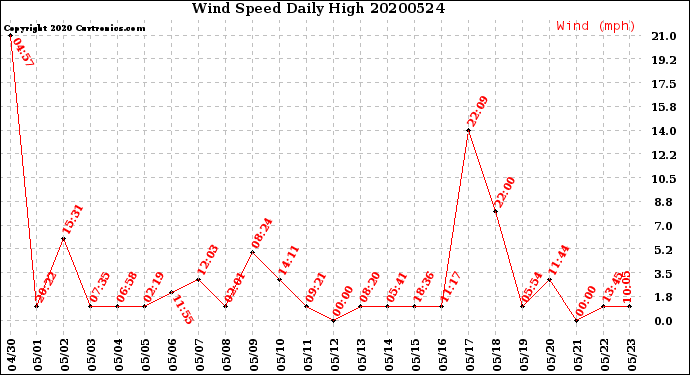 Milwaukee Weather Wind Speed<br>Daily High