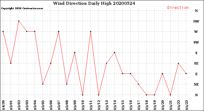 Milwaukee Weather Wind Direction<br>Daily High
