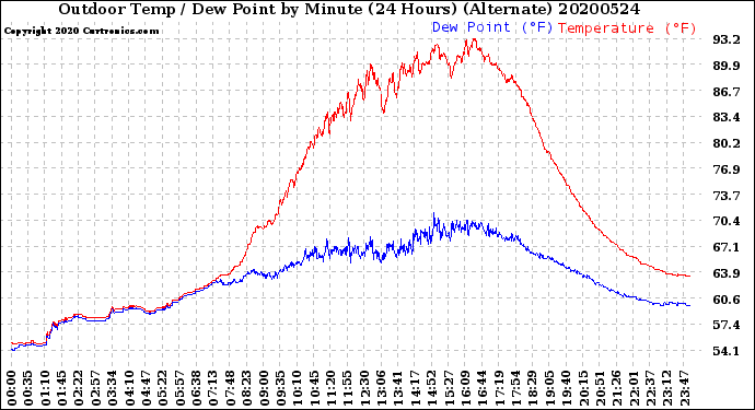 Milwaukee Weather Outdoor Temp / Dew Point<br>by Minute<br>(24 Hours) (Alternate)