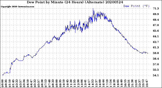 Milwaukee Weather Dew Point<br>by Minute<br>(24 Hours) (Alternate)