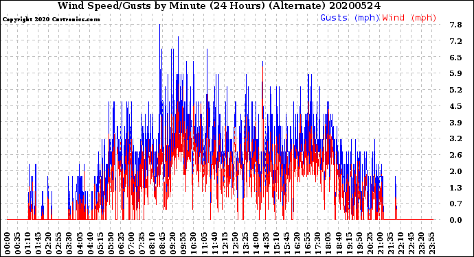 Milwaukee Weather Wind Speed/Gusts<br>by Minute<br>(24 Hours) (Alternate)