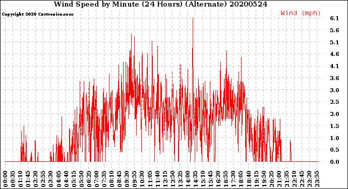 Milwaukee Weather Wind Speed<br>by Minute<br>(24 Hours) (Alternate)