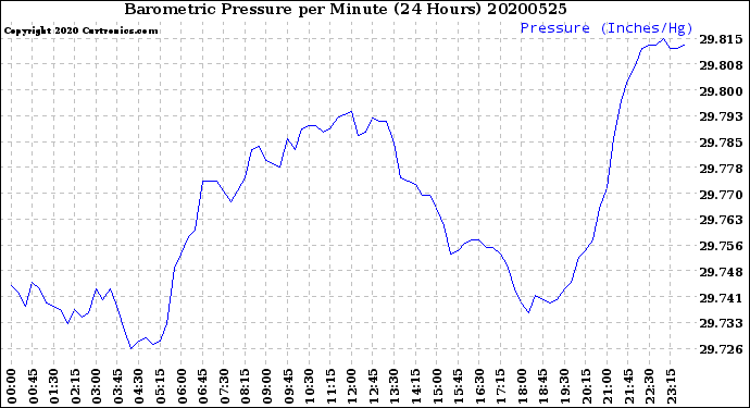 Milwaukee Weather Barometric Pressure<br>per Minute<br>(24 Hours)