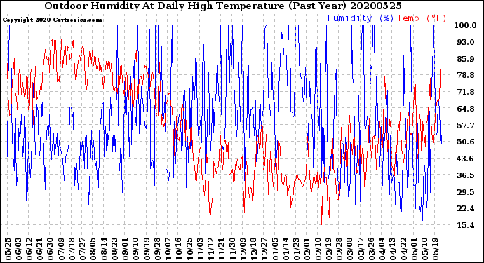 Milwaukee Weather Outdoor Humidity<br>At Daily High<br>Temperature<br>(Past Year)