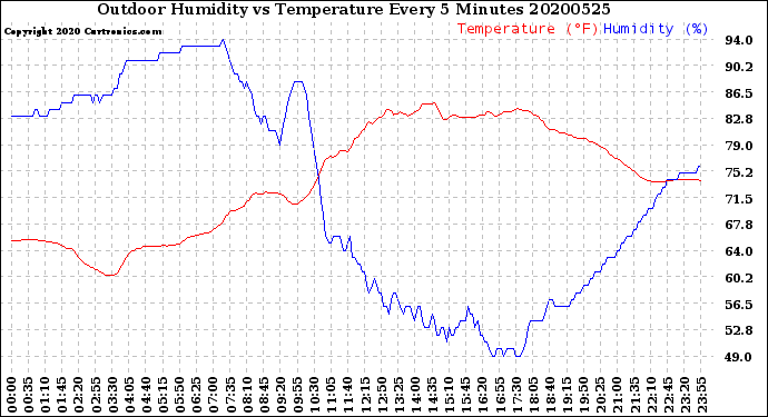 Milwaukee Weather Outdoor Humidity<br>vs Temperature<br>Every 5 Minutes