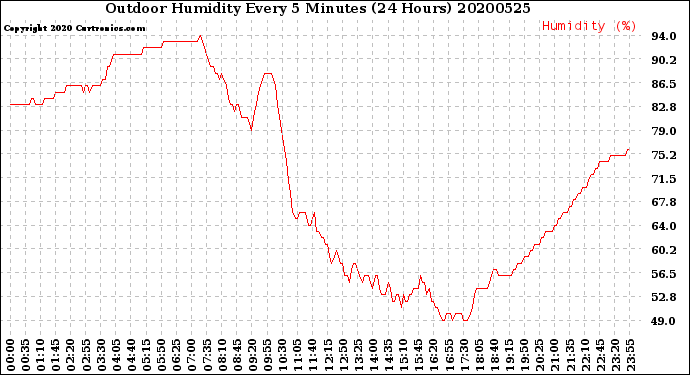 Milwaukee Weather Outdoor Humidity<br>Every 5 Minutes<br>(24 Hours)