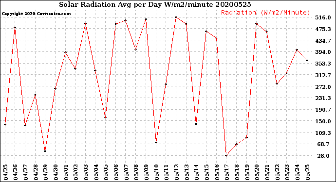 Milwaukee Weather Solar Radiation<br>Avg per Day W/m2/minute