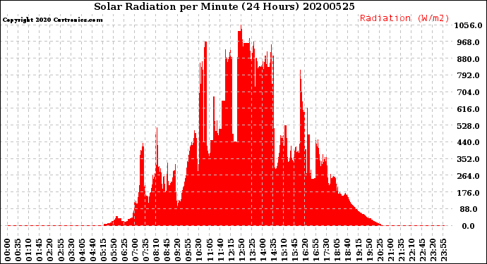 Milwaukee Weather Solar Radiation<br>per Minute<br>(24 Hours)