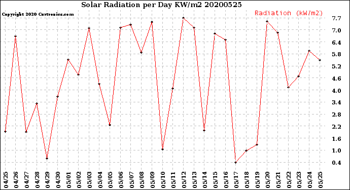 Milwaukee Weather Solar Radiation<br>per Day KW/m2