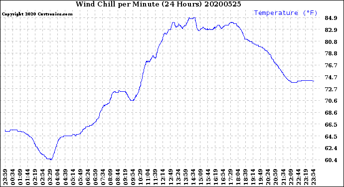 Milwaukee Weather Wind Chill<br>per Minute<br>(24 Hours)