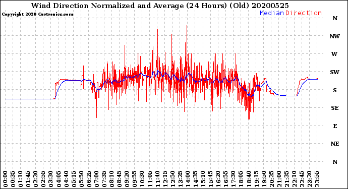 Milwaukee Weather Wind Direction<br>Normalized and Average<br>(24 Hours) (Old)