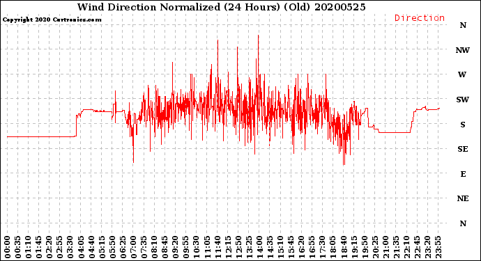 Milwaukee Weather Wind Direction<br>Normalized<br>(24 Hours) (Old)