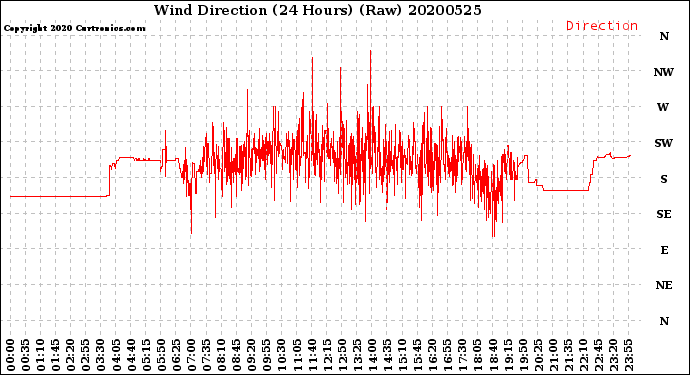 Milwaukee Weather Wind Direction<br>(24 Hours) (Raw)