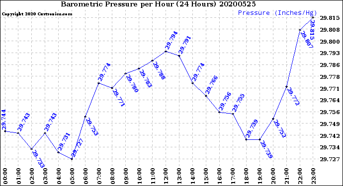 Milwaukee Weather Barometric Pressure<br>per Hour<br>(24 Hours)