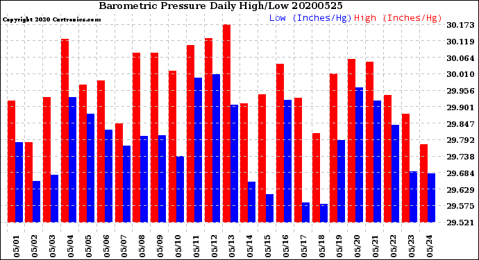 Milwaukee Weather Barometric Pressure<br>Daily High/Low