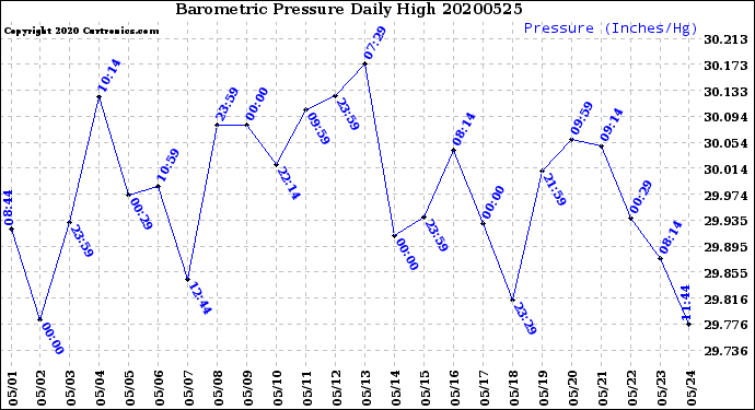 Milwaukee Weather Barometric Pressure<br>Daily High