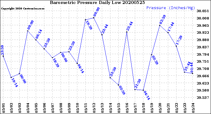 Milwaukee Weather Barometric Pressure<br>Daily Low