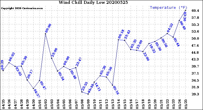 Milwaukee Weather Wind Chill<br>Daily Low