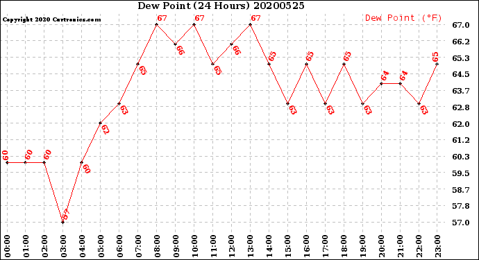 Milwaukee Weather Dew Point<br>(24 Hours)