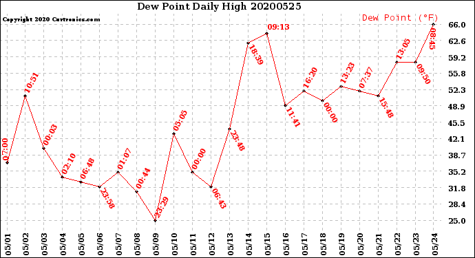 Milwaukee Weather Dew Point<br>Daily High