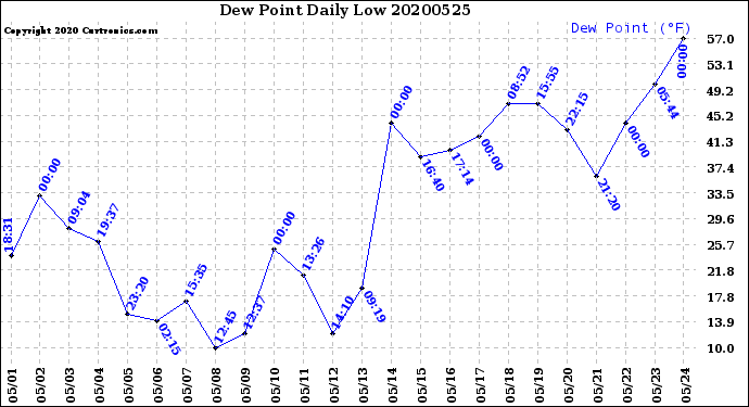 Milwaukee Weather Dew Point<br>Daily Low