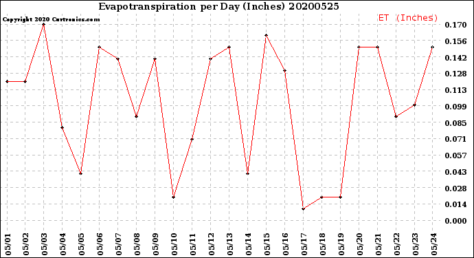 Milwaukee Weather Evapotranspiration<br>per Day (Inches)