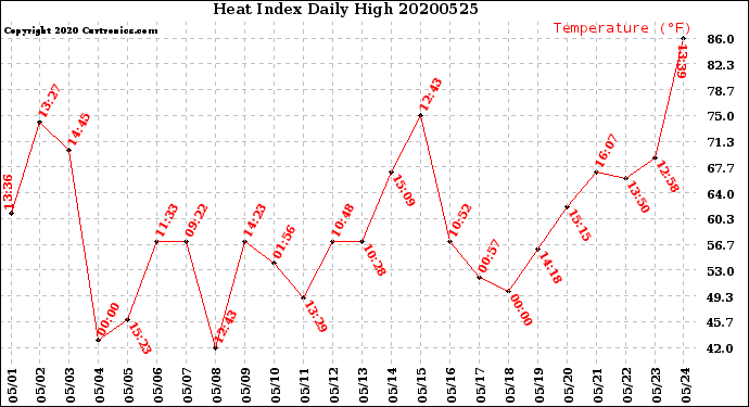 Milwaukee Weather Heat Index<br>Daily High
