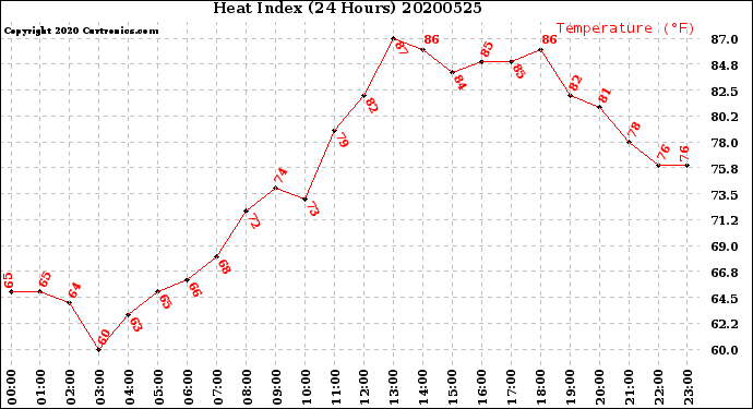 Milwaukee Weather Heat Index<br>(24 Hours)