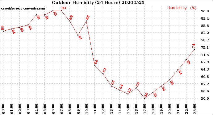 Milwaukee Weather Outdoor Humidity<br>(24 Hours)