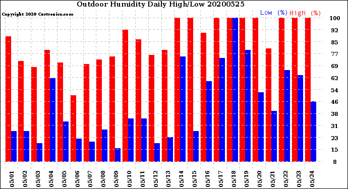 Milwaukee Weather Outdoor Humidity<br>Daily High/Low
