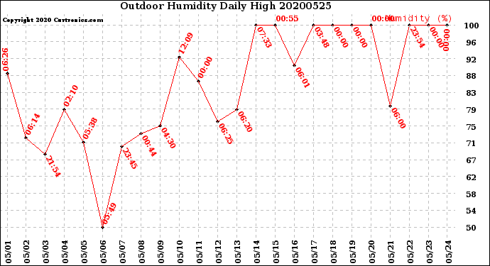 Milwaukee Weather Outdoor Humidity<br>Daily High