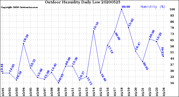 Milwaukee Weather Outdoor Humidity<br>Daily Low