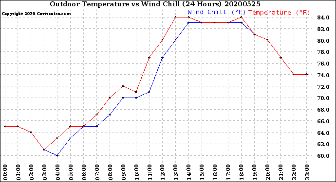 Milwaukee Weather Outdoor Temperature<br>vs Wind Chill<br>(24 Hours)