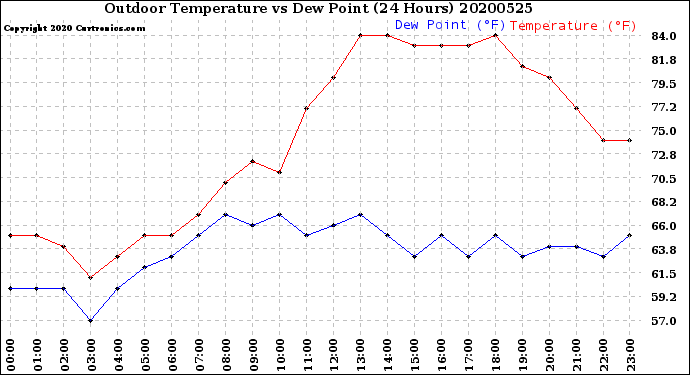 Milwaukee Weather Outdoor Temperature<br>vs Dew Point<br>(24 Hours)
