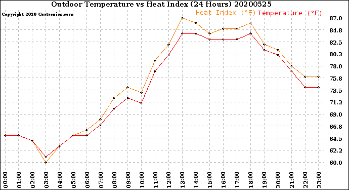 Milwaukee Weather Outdoor Temperature<br>vs Heat Index<br>(24 Hours)
