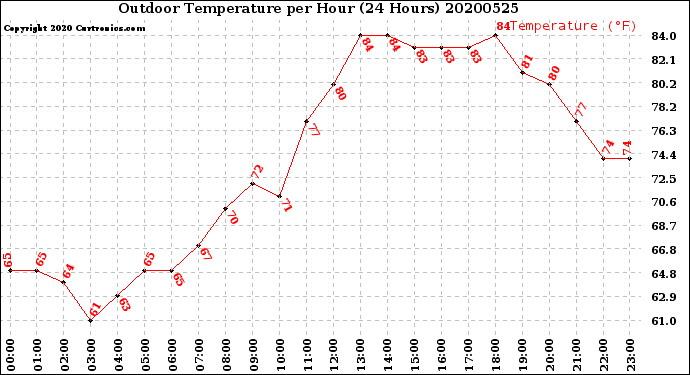 Milwaukee Weather Outdoor Temperature<br>per Hour<br>(24 Hours)