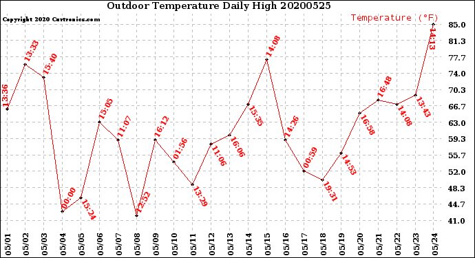 Milwaukee Weather Outdoor Temperature<br>Daily High